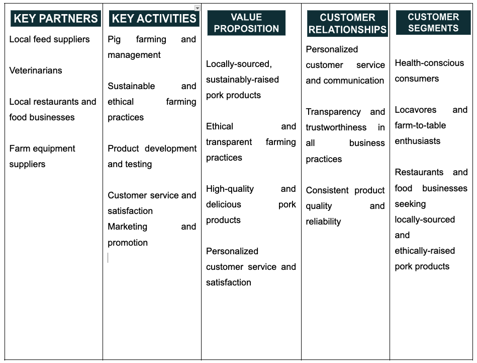 pig farm business model canvas